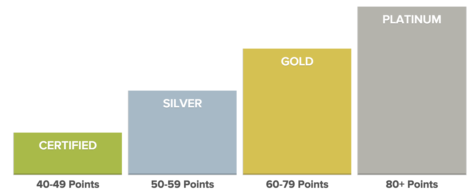 Leed Chart